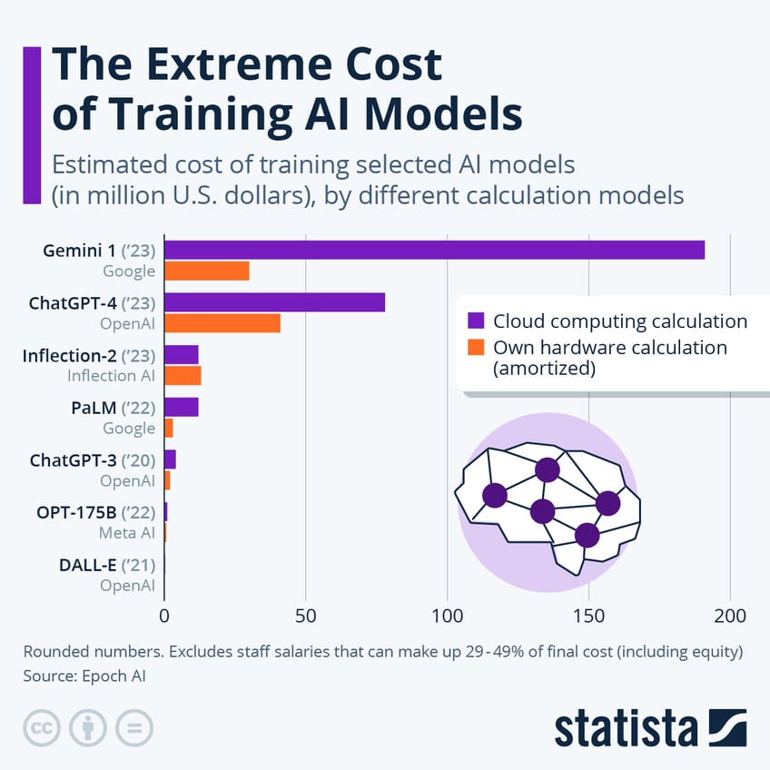 Infographic: The Extreme Cost of Training AI Models | Statista