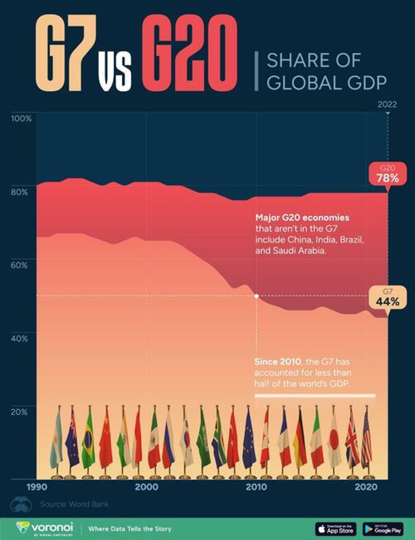 visualizing the g7s declining share of global gdp