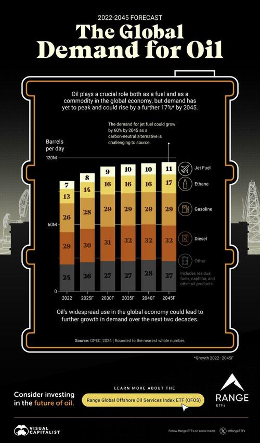 visualizing the global demand for oil 2022 2045f