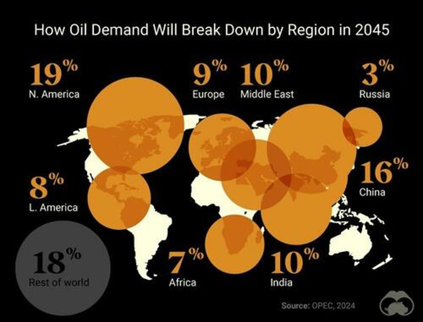 visualizing the global demand for oil 2022 2045f