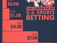 Visualizing The Growth Of (Legal) US Sports Betting
