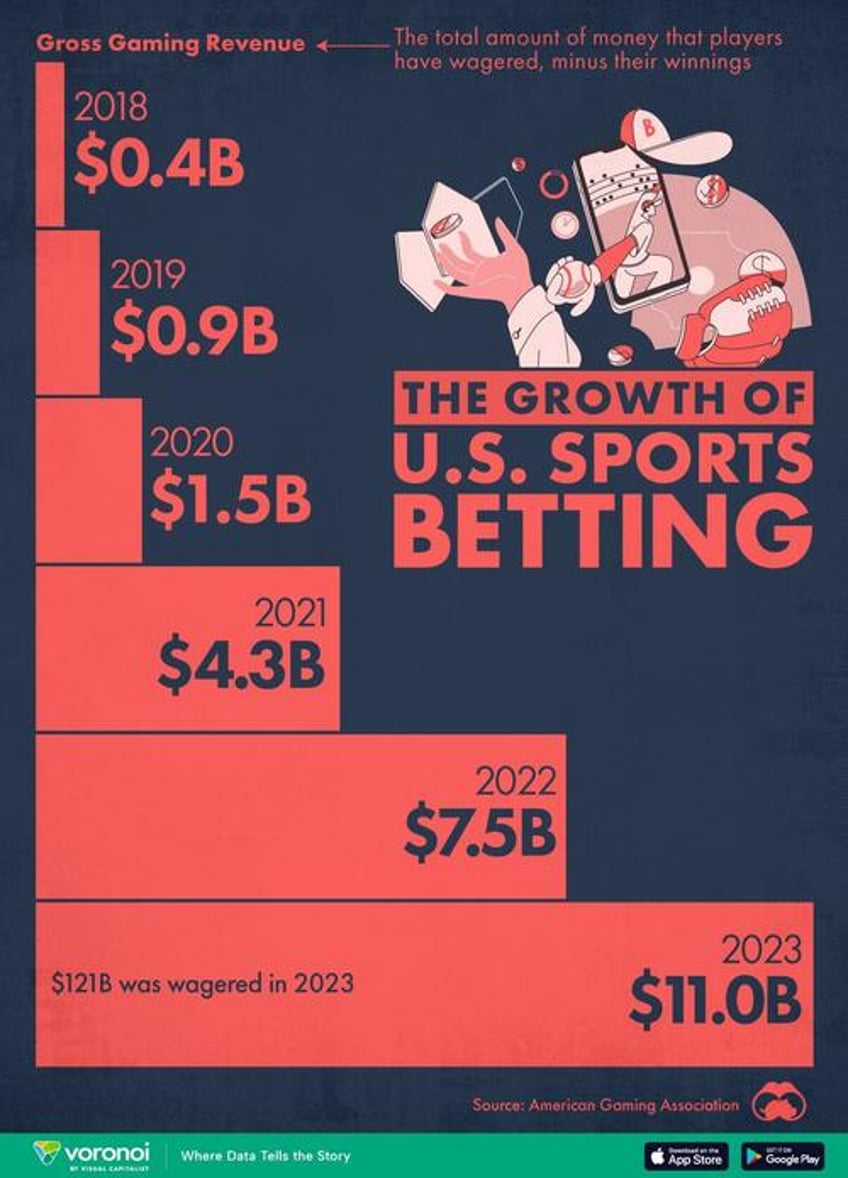 visualizing the growth of legal us sports betting