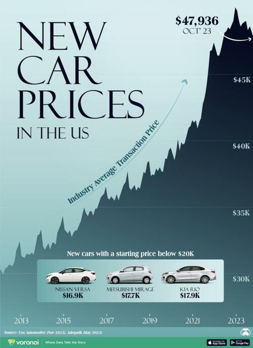 visualizing the growth of new car prices in the us