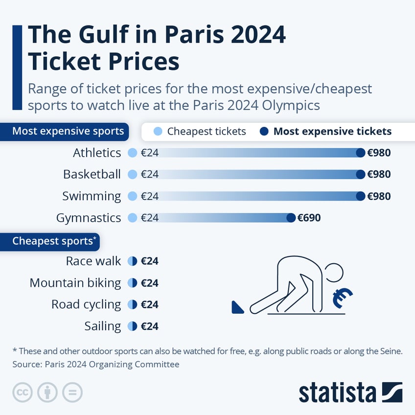 Infographic: The Gulf in Paris 2024 Ticket Prices | Statista