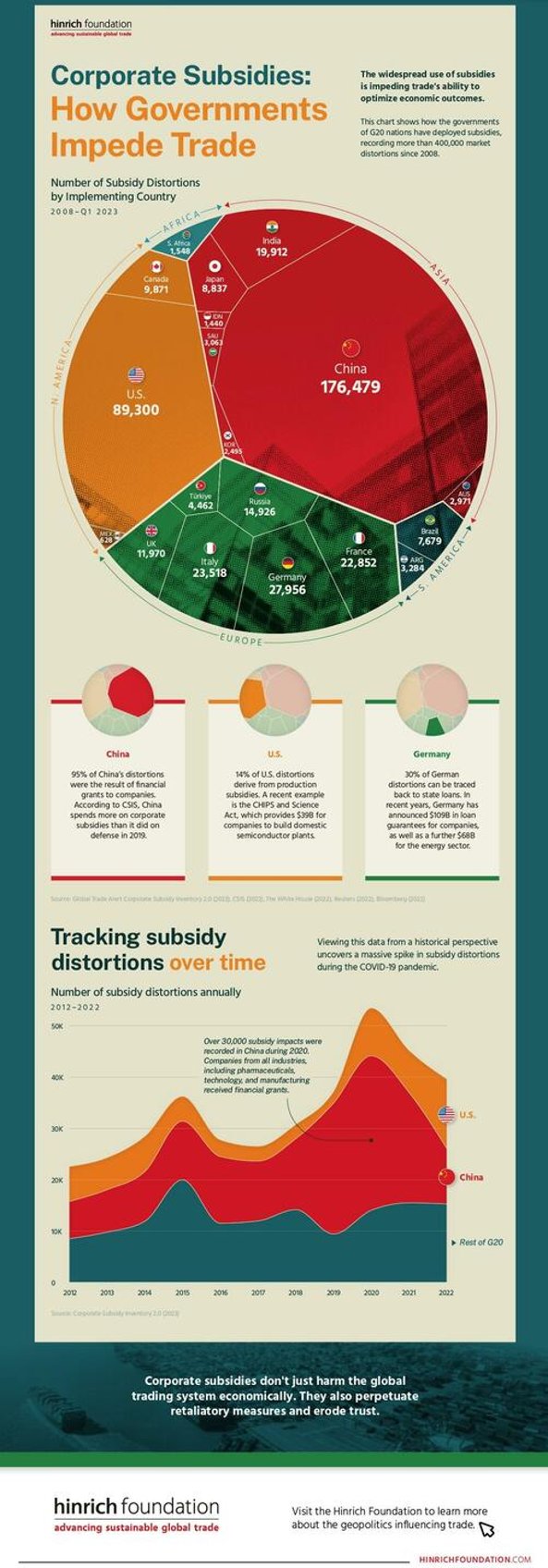 visualizing the impact of the g20s corporate subsidies how govts impede trade