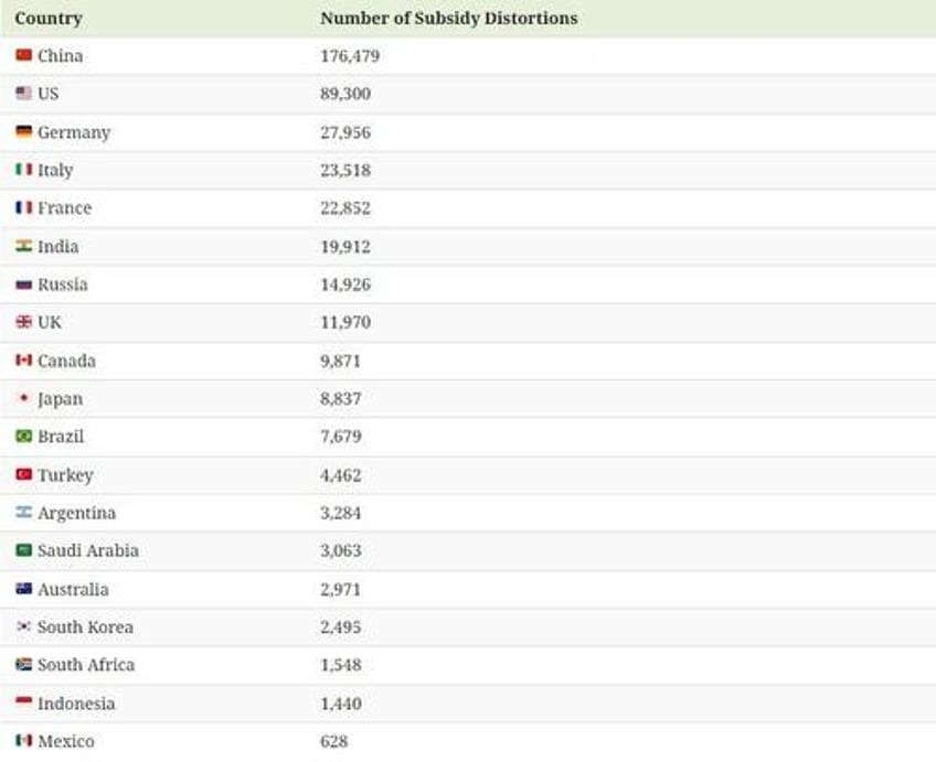 visualizing the impact of the g20s corporate subsidies how govts impede trade