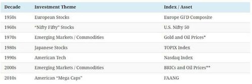 visualizing the key investment theme of each decade 1950 today