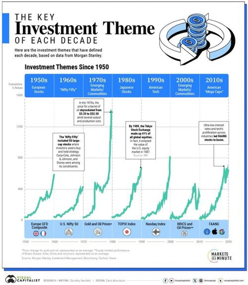 visualizing the key investment theme of each decade 1950 today