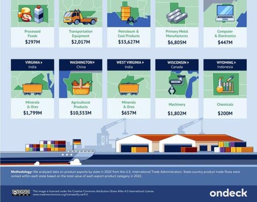 visualizing the major product exported by each us state