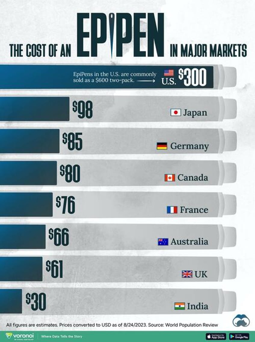 visualizing the massively varied cost of an epipen across major markets