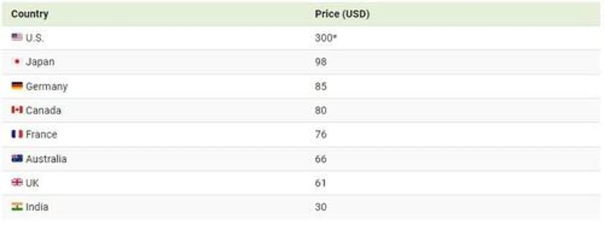 visualizing the massively varied cost of an epipen across major markets