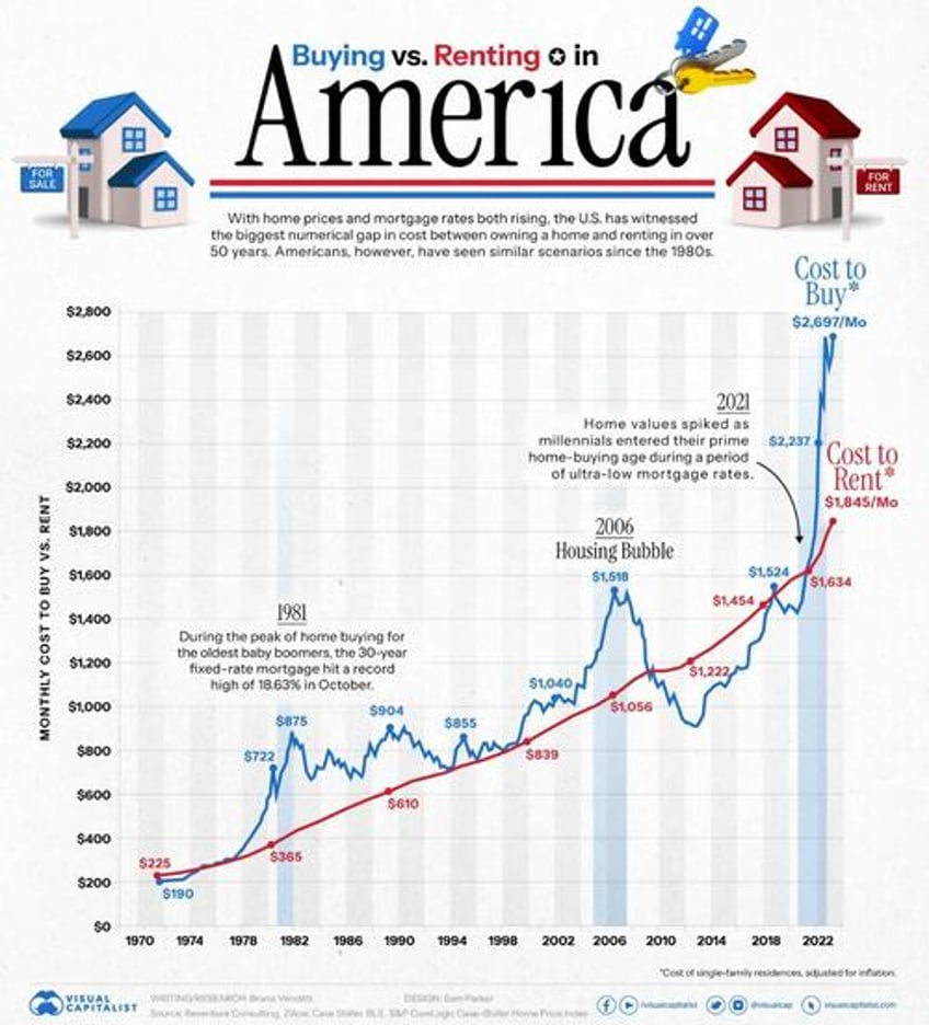 visualizing the monthly cost of buying vs renting a house in america