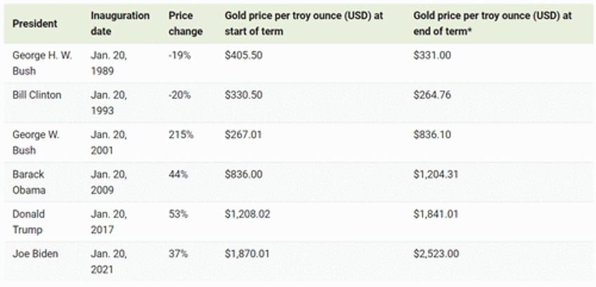 visualizing the price of gold by us president since 1989