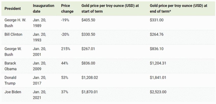 visualizing the price of gold by us president since 1989