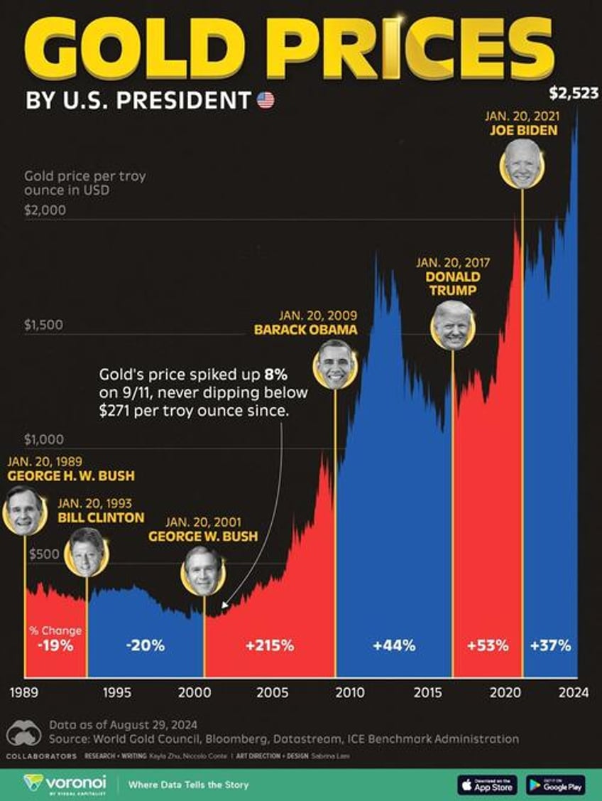 visualizing the price of gold by us president since 1989