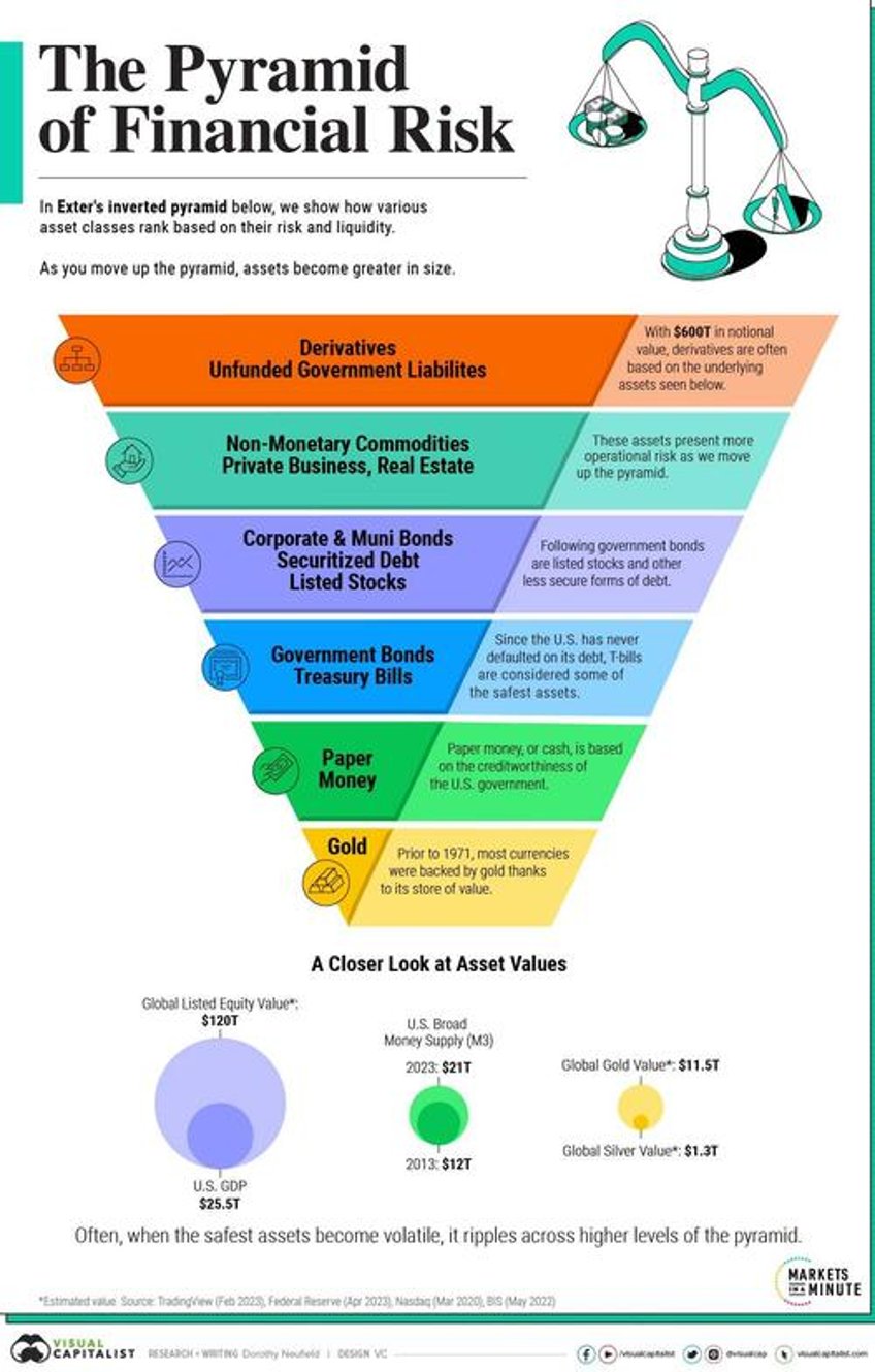 visualizing the pyramid of financial risk