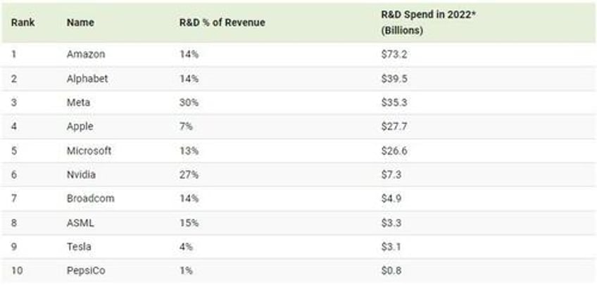 visualizing the rd investment of the 10 biggest nasdaq companies