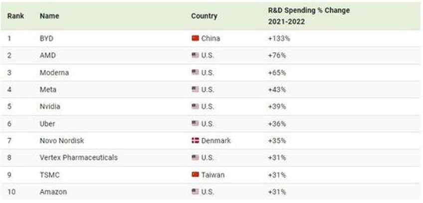 visualizing the rd investment of the 10 biggest nasdaq companies