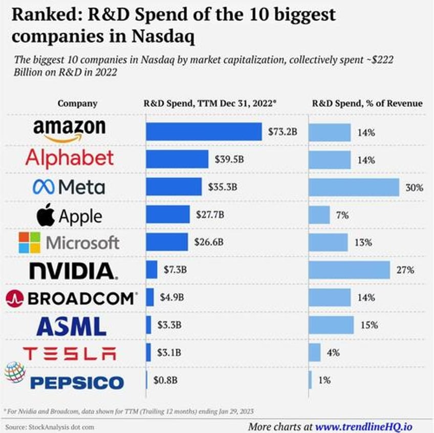 visualizing the rd investment of the 10 biggest nasdaq companies