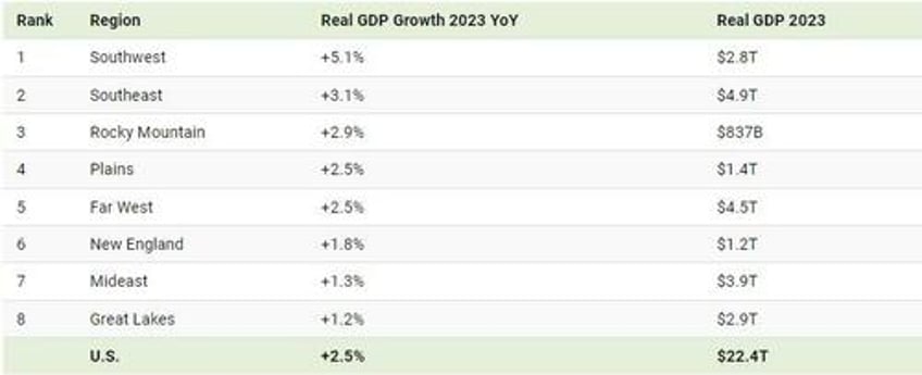 visualizing the real gdp growth of us regions in 2023