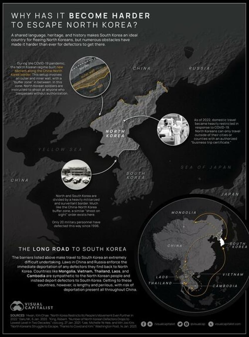 visualizing the rise fall of the number of north korean defectors