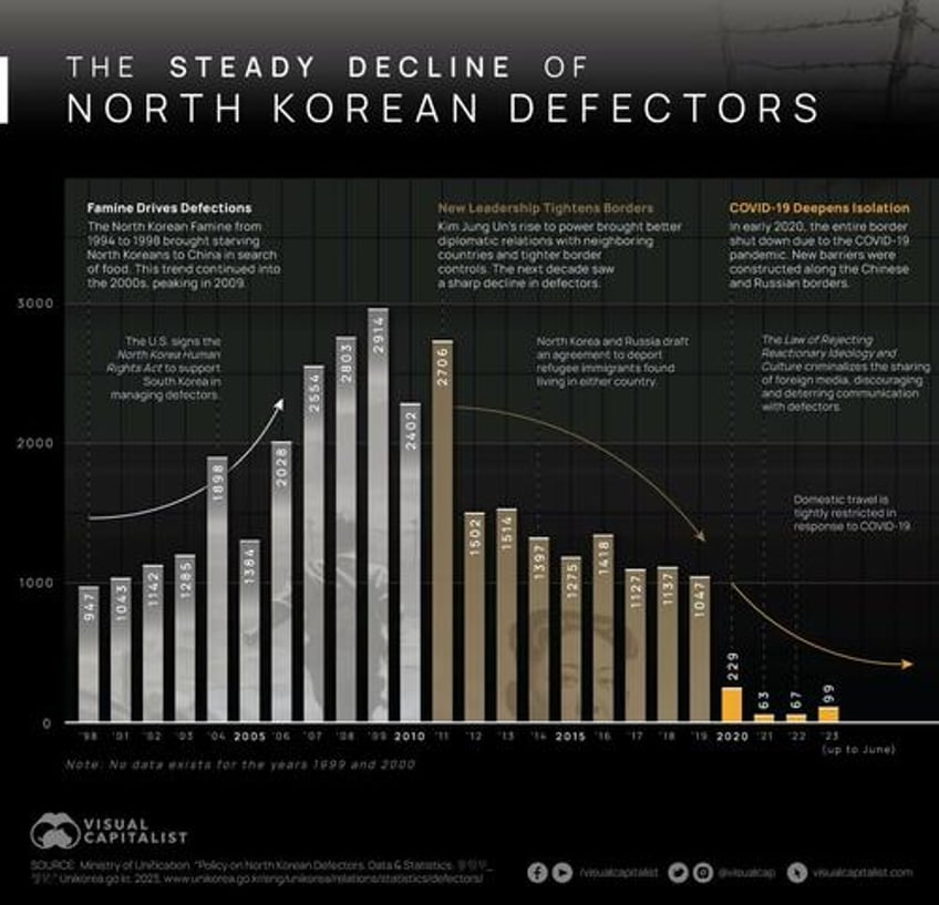 visualizing the rise fall of the number of north korean defectors