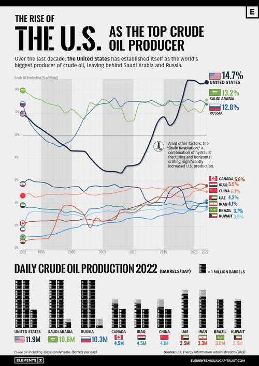 visualizing the rise of the us as top global crude oil producer
