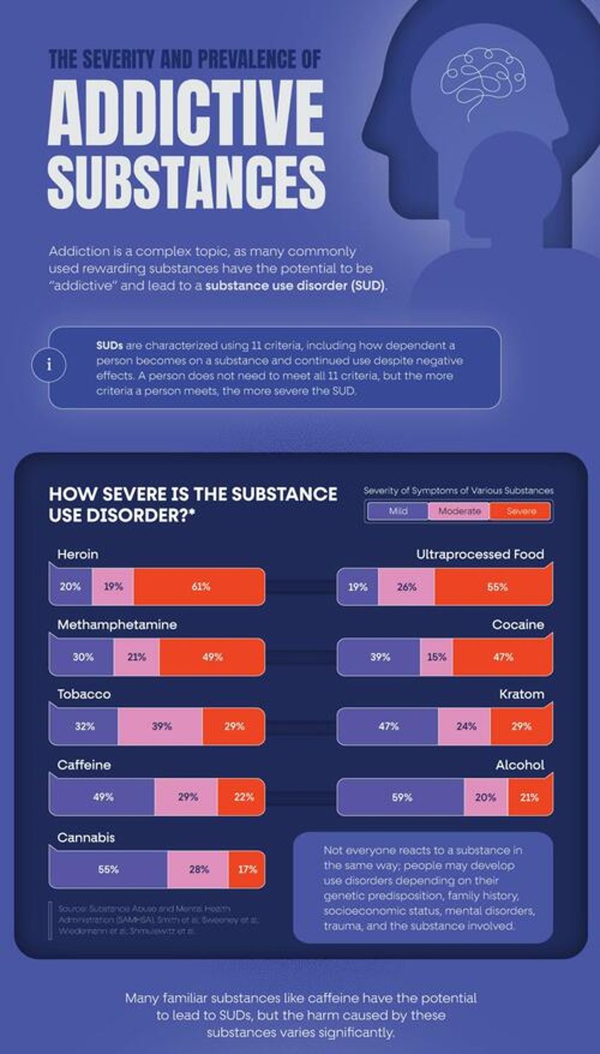 visualizing the severity and prevalence of addictive substances