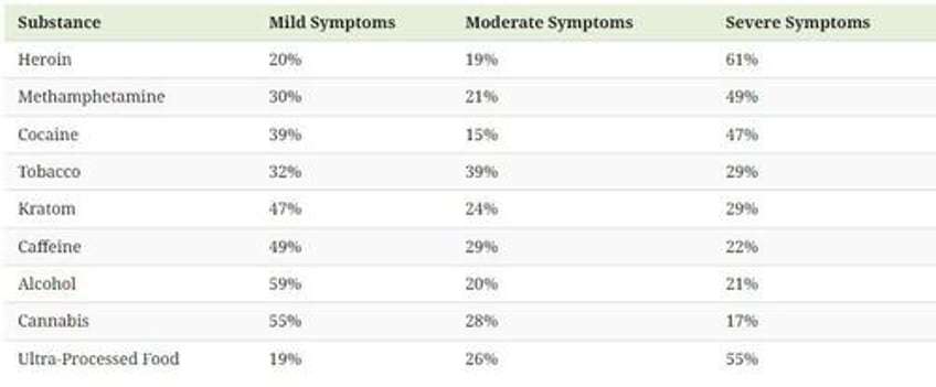 visualizing the severity and prevalence of addictive substances