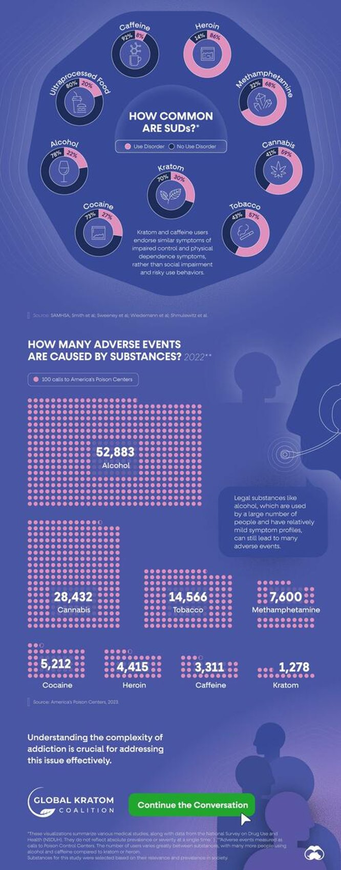 visualizing the severity and prevalence of addictive substances