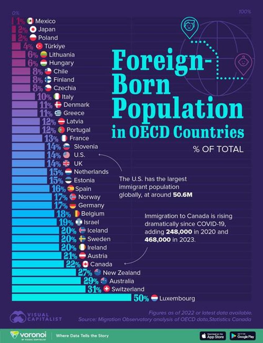 visualizing the share of foreign born population in oecd countries
