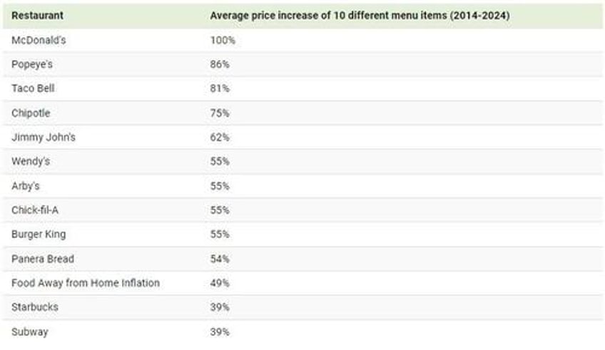 visualizing the soaring costs of us fast food chains