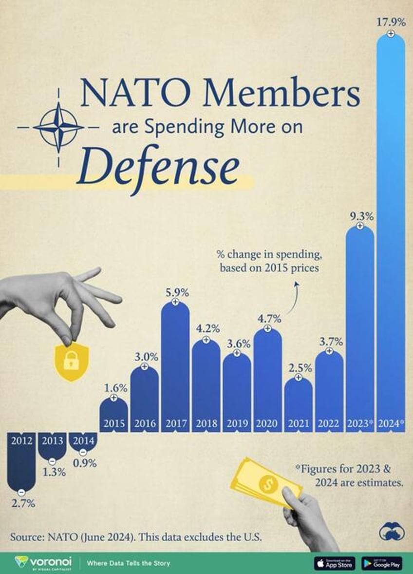 visualizing the surge in defense spending of non us nato members