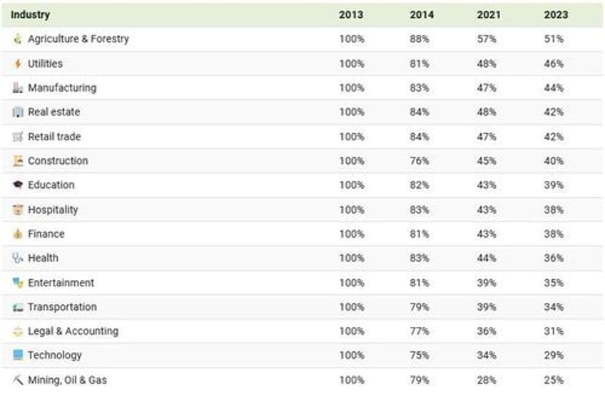 visualizing the survival rate of us businesses over the last decade