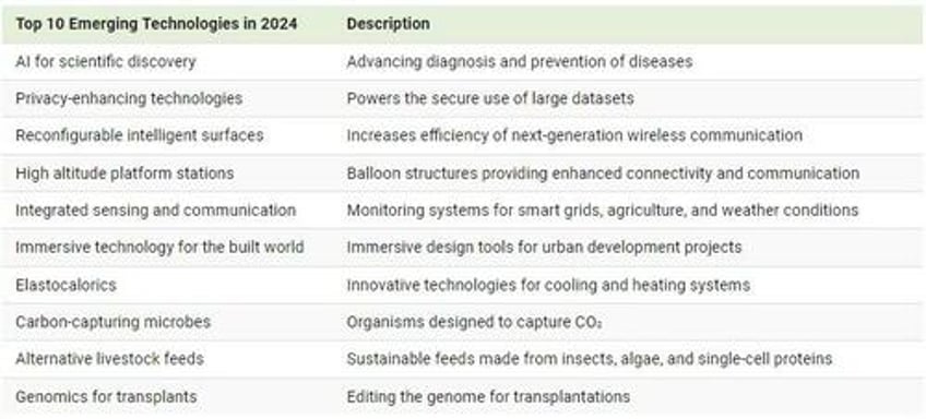 visualizing the top 10 emerging technologies in 2024