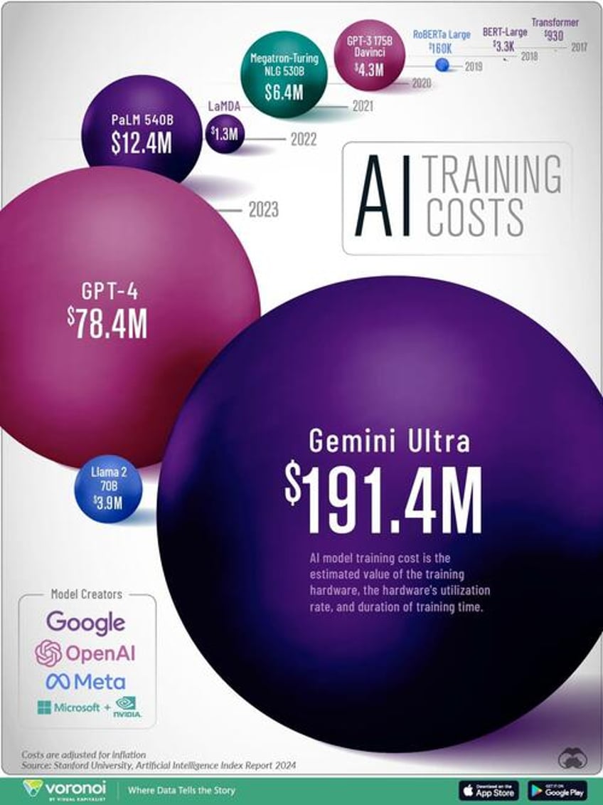 visualizing the training costs of ai models over time