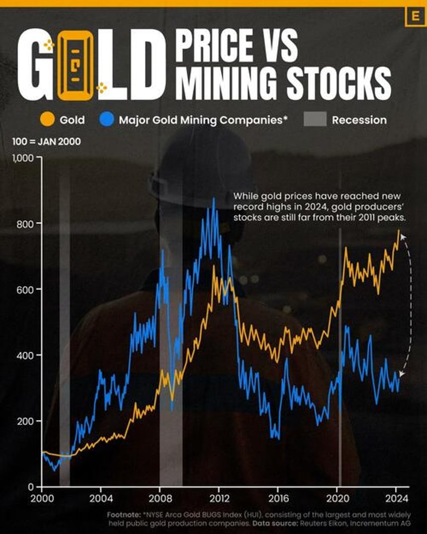 visualizing the value gap between the gold price and gold miners