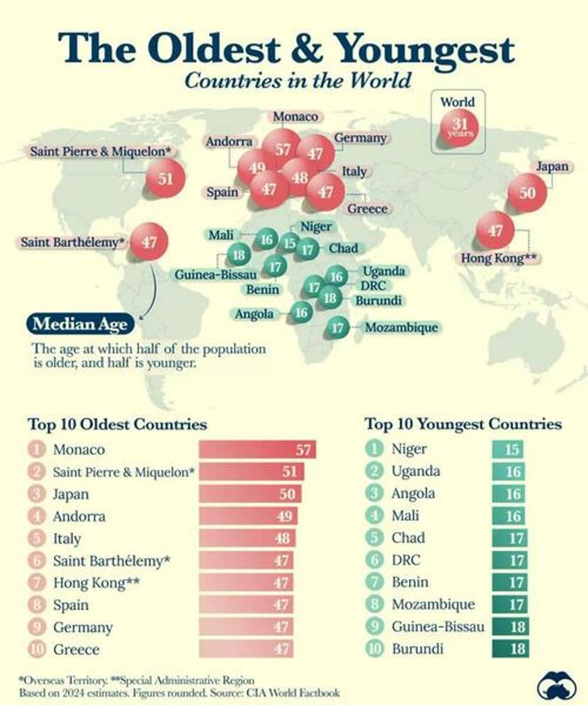 visualizing the worlds oldest and youngest countries by median age