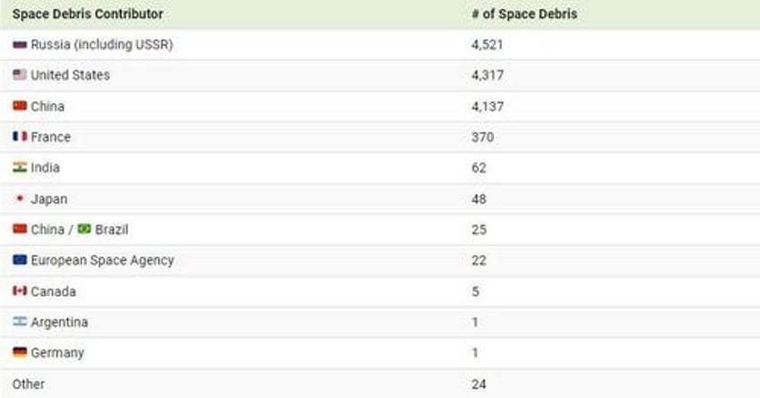 visualizing the worlds space debris by country responsible