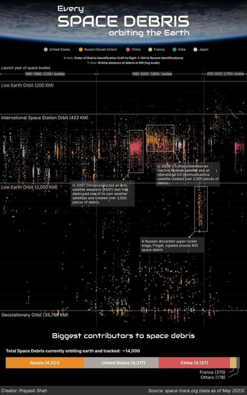 visualizing the worlds space debris by country responsible