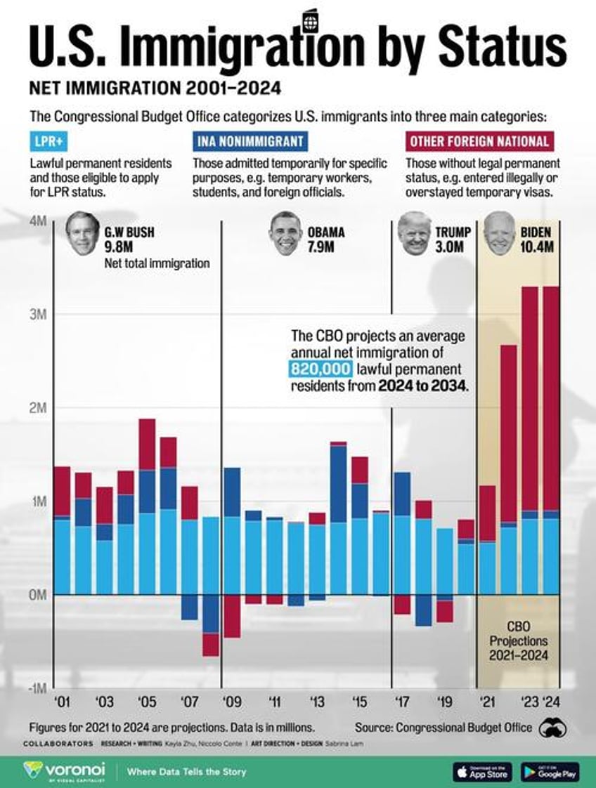 visualizing us net immigration by president