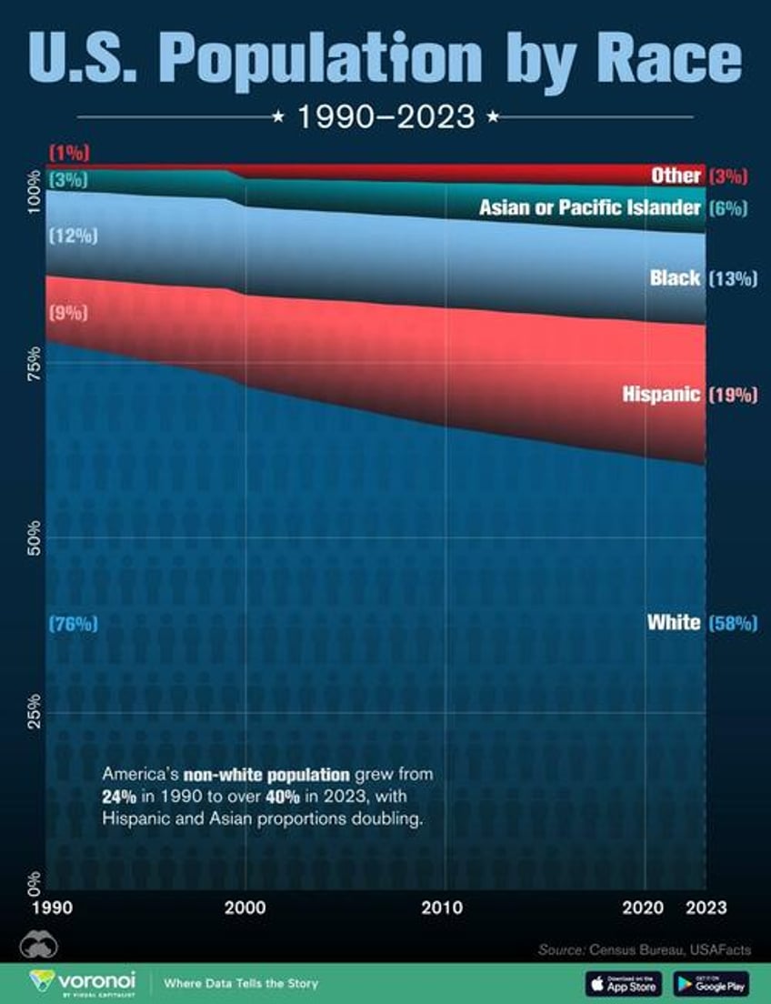 visualizing us population racial breakdown since 1990