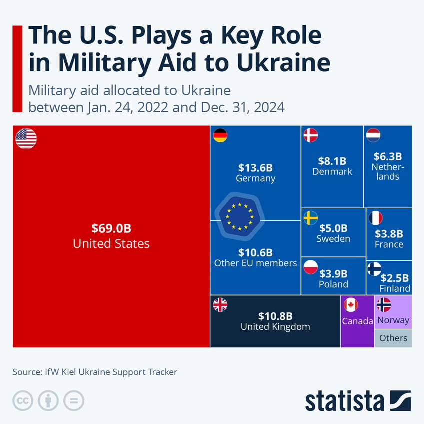 Infographic: The U.S. Plays a Key Role in Military Aid to Ukraine | Statista