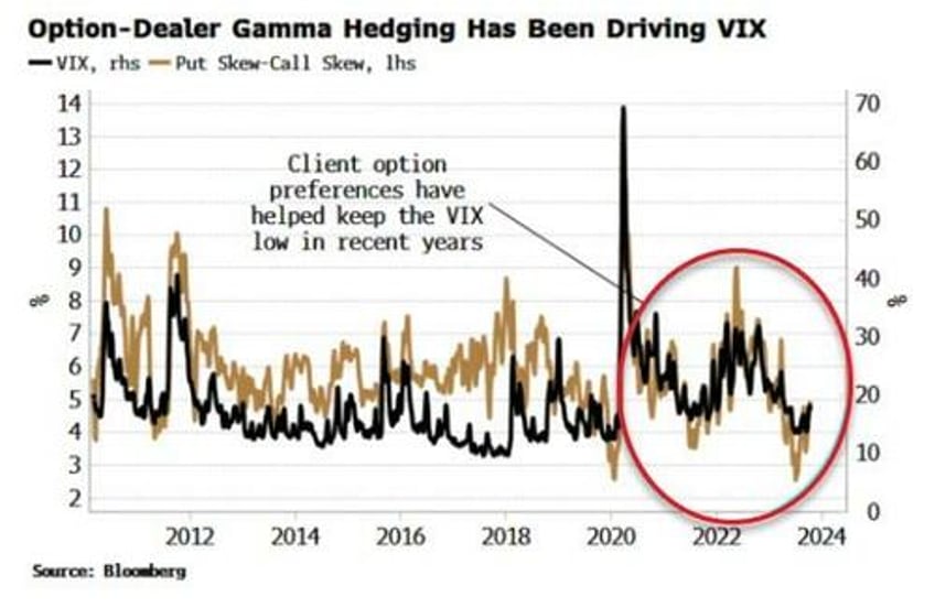 vix is primed to surge higher as credit cycle turns