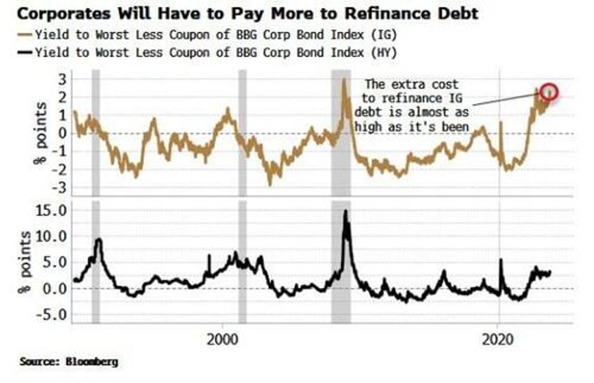 vix is primed to surge higher as credit cycle turns