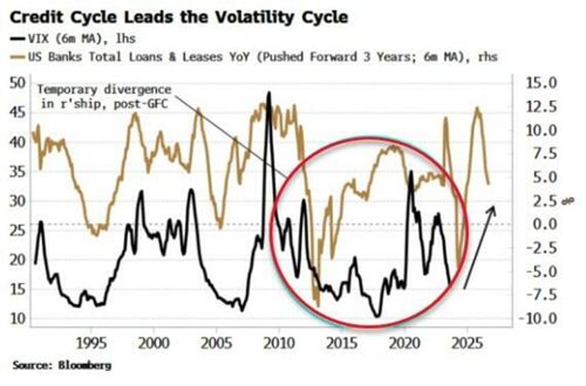 vix is primed to surge higher as credit cycle turns