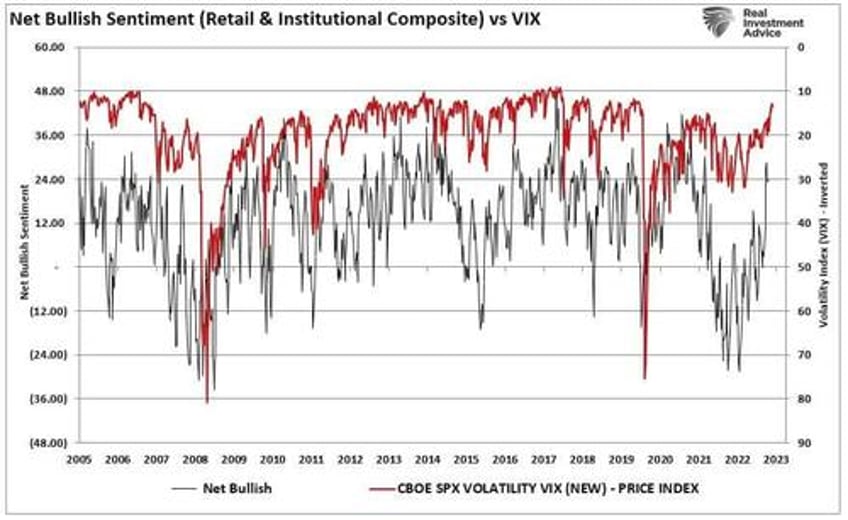 volatility index is so low it has to go up
