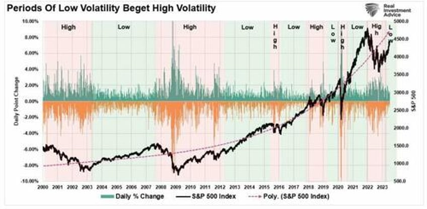 volatility index is so low it has to go up