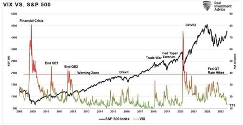 volatility index is so low it has to go up