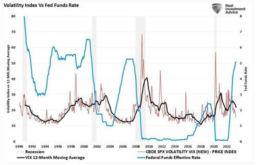 volatility index is so low it has to go up